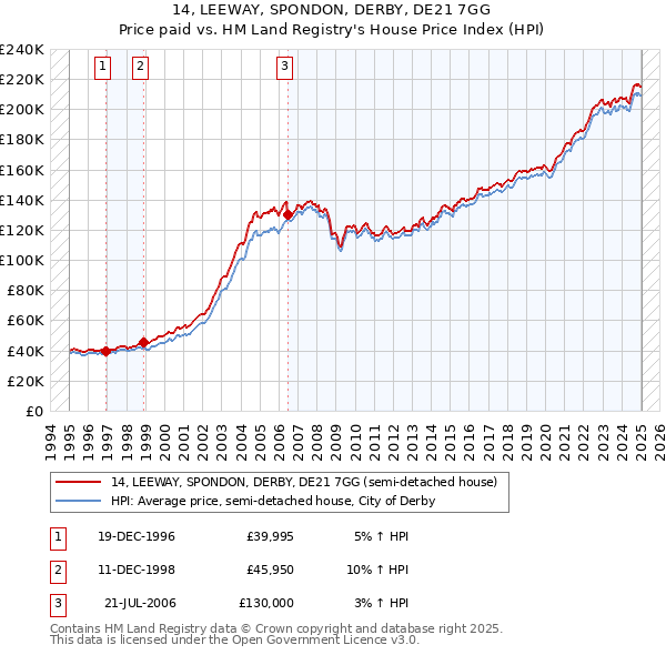 14, LEEWAY, SPONDON, DERBY, DE21 7GG: Price paid vs HM Land Registry's House Price Index