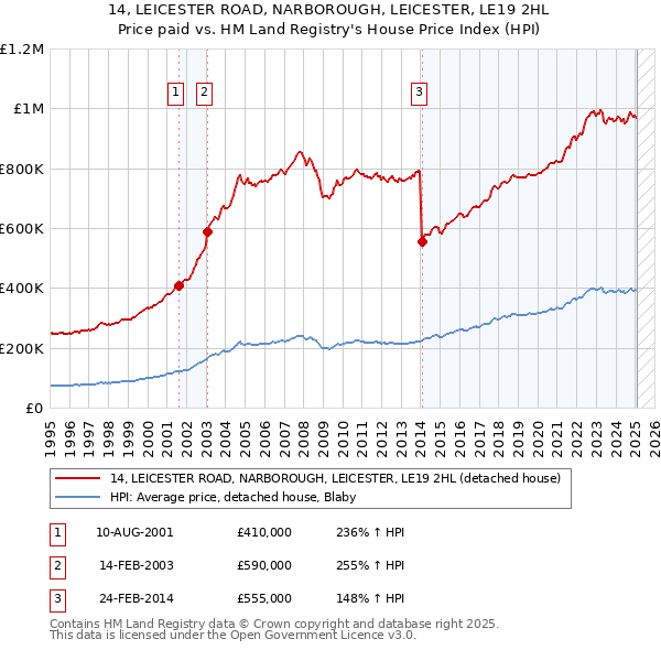 14, LEICESTER ROAD, NARBOROUGH, LEICESTER, LE19 2HL: Price paid vs HM Land Registry's House Price Index