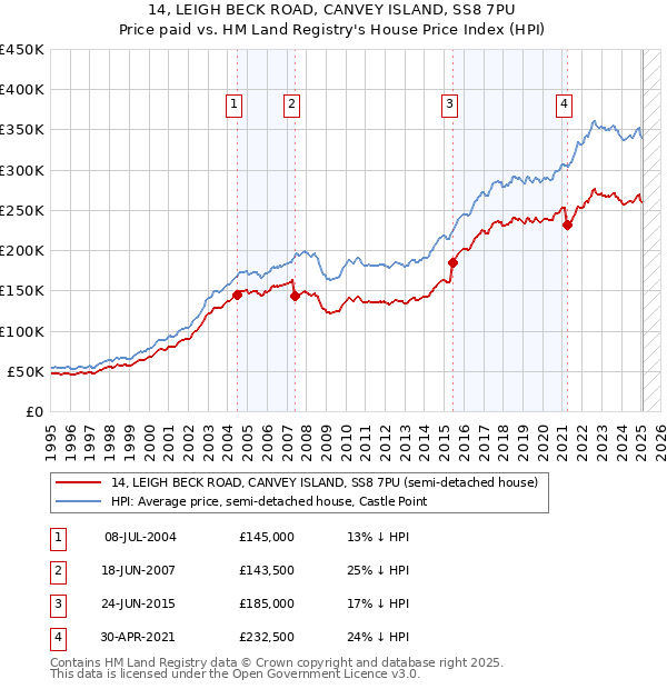 14, LEIGH BECK ROAD, CANVEY ISLAND, SS8 7PU: Price paid vs HM Land Registry's House Price Index