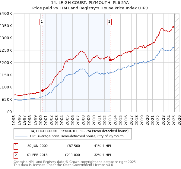 14, LEIGH COURT, PLYMOUTH, PL6 5YA: Price paid vs HM Land Registry's House Price Index