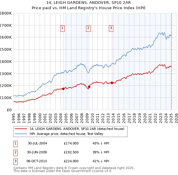14, LEIGH GARDENS, ANDOVER, SP10 2AR: Price paid vs HM Land Registry's House Price Index
