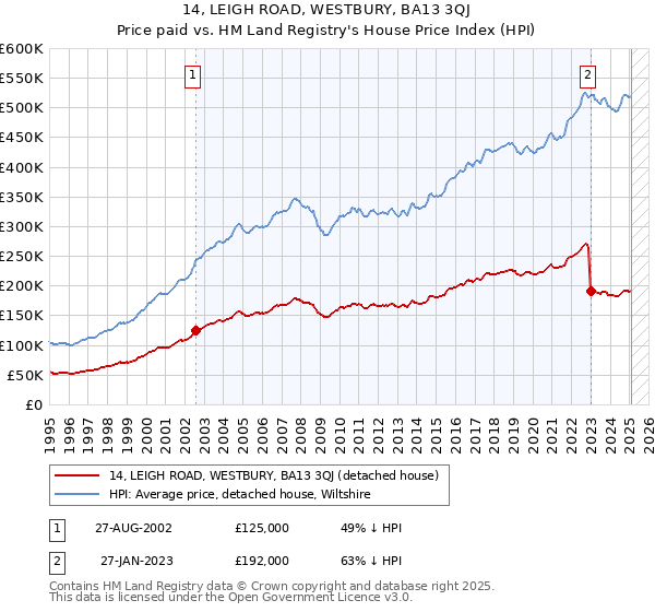 14, LEIGH ROAD, WESTBURY, BA13 3QJ: Price paid vs HM Land Registry's House Price Index