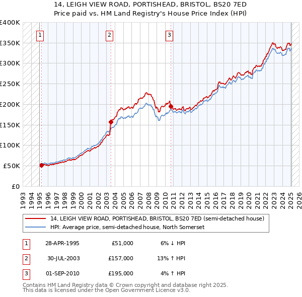 14, LEIGH VIEW ROAD, PORTISHEAD, BRISTOL, BS20 7ED: Price paid vs HM Land Registry's House Price Index