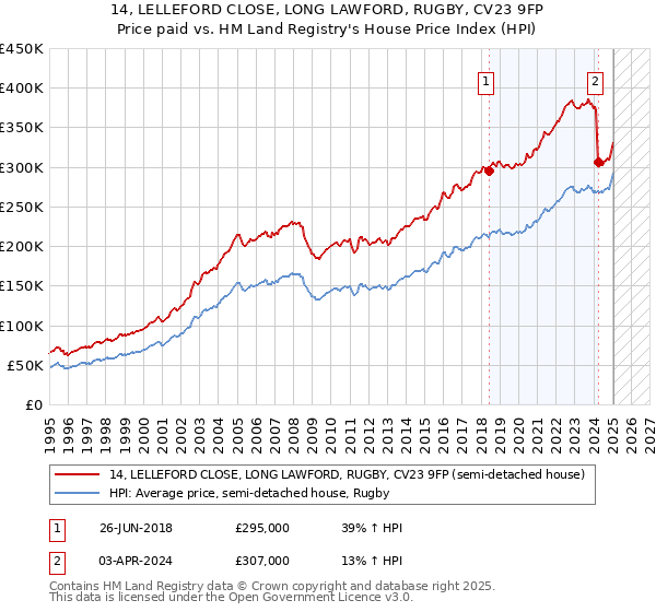 14, LELLEFORD CLOSE, LONG LAWFORD, RUGBY, CV23 9FP: Price paid vs HM Land Registry's House Price Index