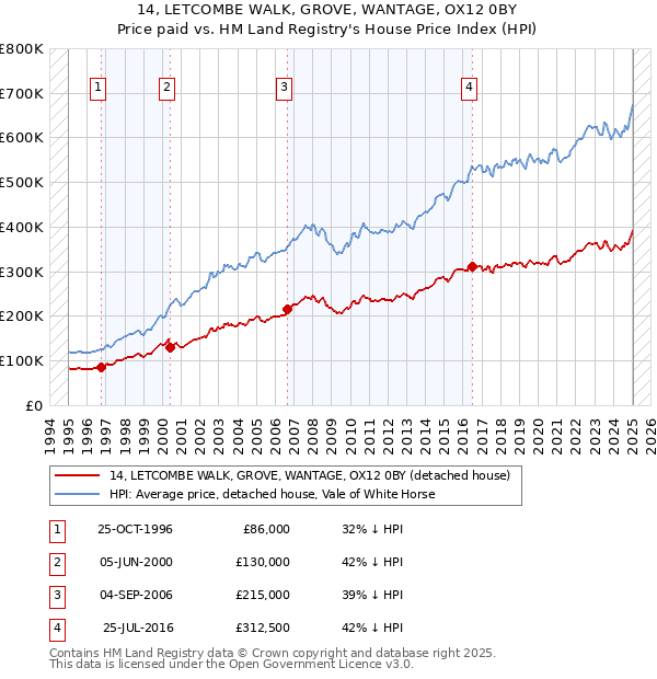 14, LETCOMBE WALK, GROVE, WANTAGE, OX12 0BY: Price paid vs HM Land Registry's House Price Index