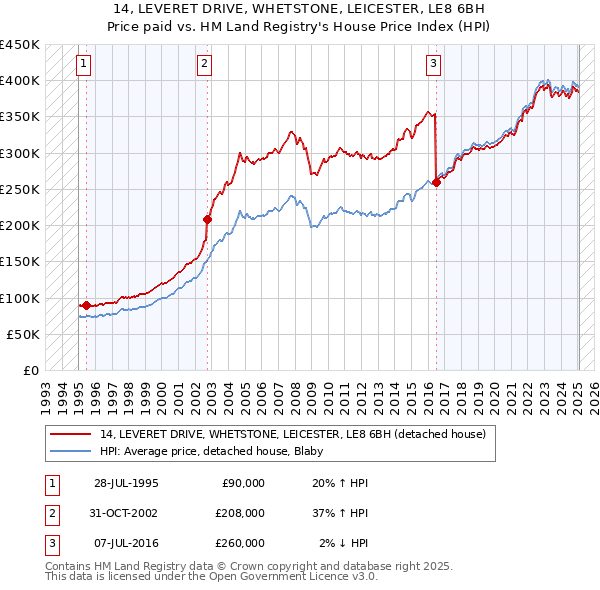 14, LEVERET DRIVE, WHETSTONE, LEICESTER, LE8 6BH: Price paid vs HM Land Registry's House Price Index