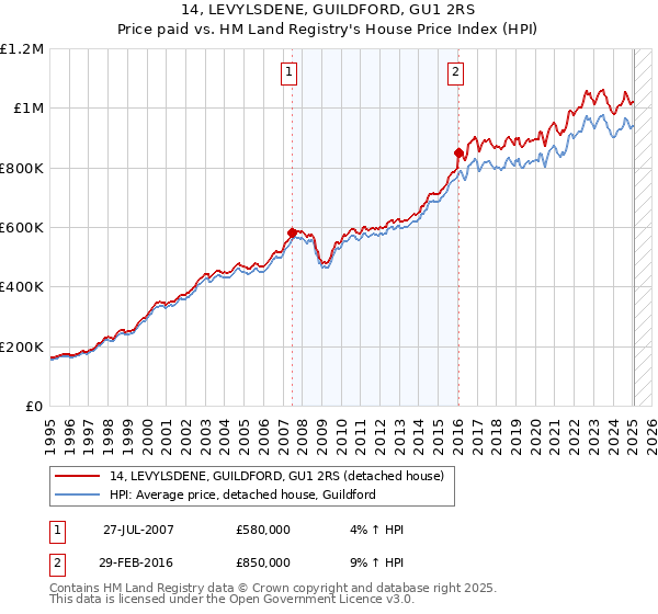 14, LEVYLSDENE, GUILDFORD, GU1 2RS: Price paid vs HM Land Registry's House Price Index