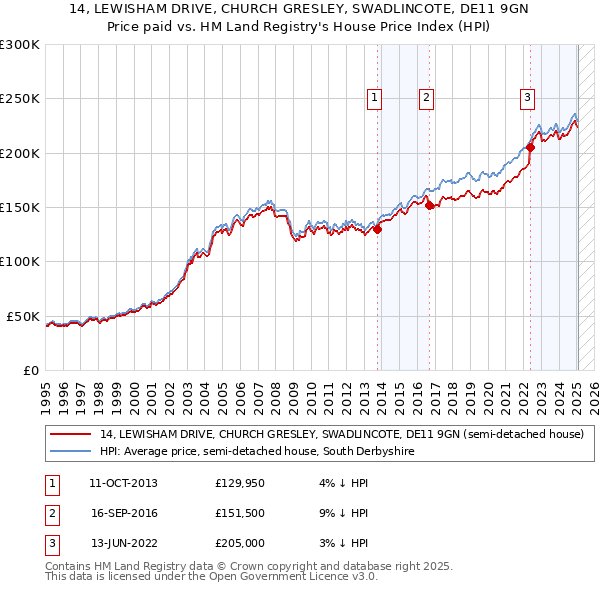 14, LEWISHAM DRIVE, CHURCH GRESLEY, SWADLINCOTE, DE11 9GN: Price paid vs HM Land Registry's House Price Index
