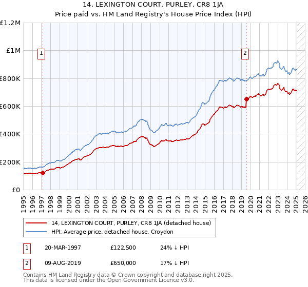 14, LEXINGTON COURT, PURLEY, CR8 1JA: Price paid vs HM Land Registry's House Price Index