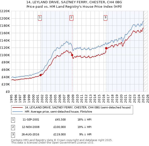 14, LEYLAND DRIVE, SALTNEY FERRY, CHESTER, CH4 0BG: Price paid vs HM Land Registry's House Price Index