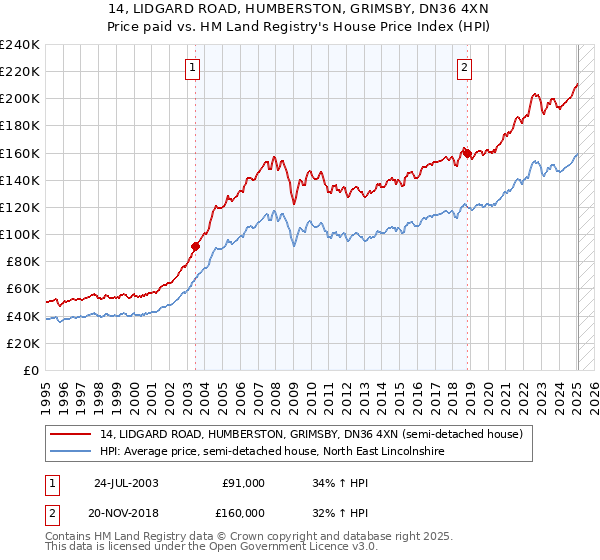 14, LIDGARD ROAD, HUMBERSTON, GRIMSBY, DN36 4XN: Price paid vs HM Land Registry's House Price Index