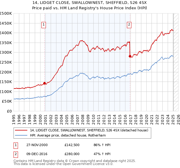 14, LIDGET CLOSE, SWALLOWNEST, SHEFFIELD, S26 4SX: Price paid vs HM Land Registry's House Price Index