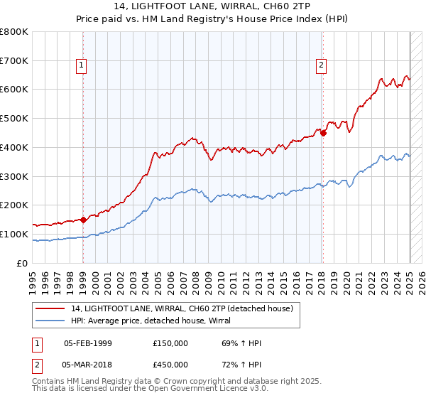 14, LIGHTFOOT LANE, WIRRAL, CH60 2TP: Price paid vs HM Land Registry's House Price Index