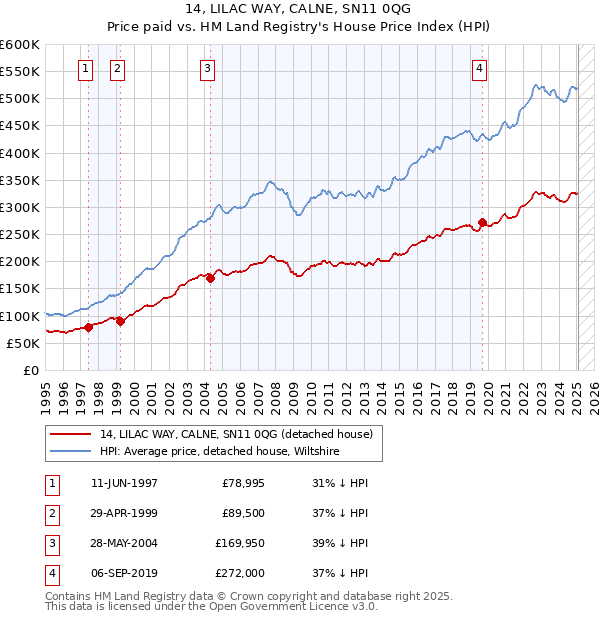 14, LILAC WAY, CALNE, SN11 0QG: Price paid vs HM Land Registry's House Price Index