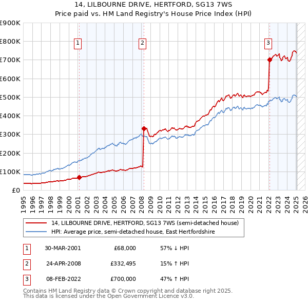 14, LILBOURNE DRIVE, HERTFORD, SG13 7WS: Price paid vs HM Land Registry's House Price Index