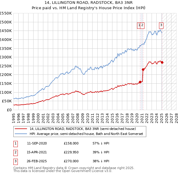 14, LILLINGTON ROAD, RADSTOCK, BA3 3NR: Price paid vs HM Land Registry's House Price Index