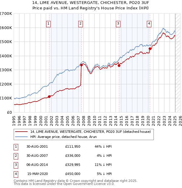 14, LIME AVENUE, WESTERGATE, CHICHESTER, PO20 3UF: Price paid vs HM Land Registry's House Price Index