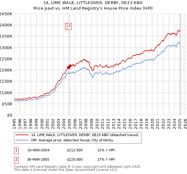 14, LIME WALK, LITTLEOVER, DERBY, DE23 6BD: Price paid vs HM Land Registry's House Price Index