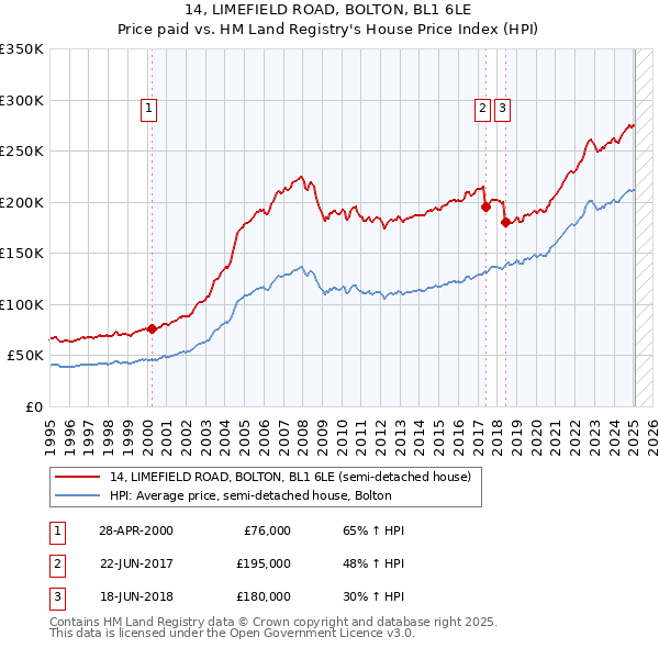 14, LIMEFIELD ROAD, BOLTON, BL1 6LE: Price paid vs HM Land Registry's House Price Index