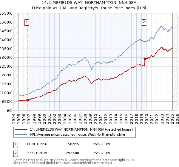 14, LIMEFIELDS WAY, NORTHAMPTON, NN4 0SA: Price paid vs HM Land Registry's House Price Index