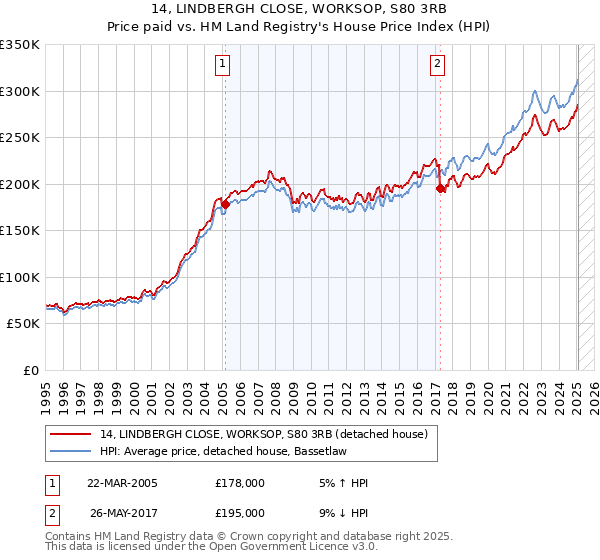 14, LINDBERGH CLOSE, WORKSOP, S80 3RB: Price paid vs HM Land Registry's House Price Index