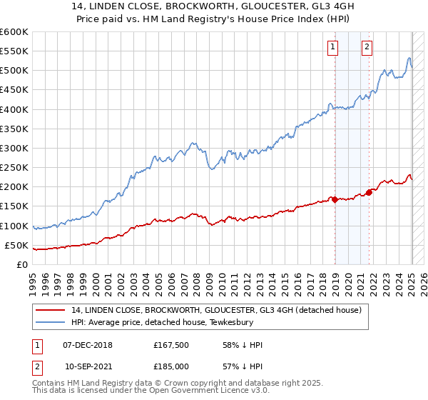 14, LINDEN CLOSE, BROCKWORTH, GLOUCESTER, GL3 4GH: Price paid vs HM Land Registry's House Price Index