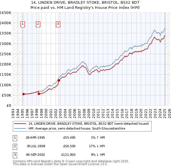 14, LINDEN DRIVE, BRADLEY STOKE, BRISTOL, BS32 8DT: Price paid vs HM Land Registry's House Price Index