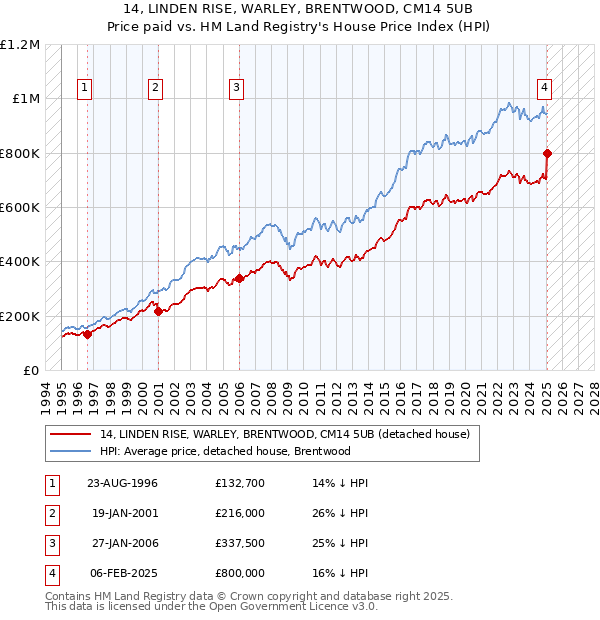 14, LINDEN RISE, WARLEY, BRENTWOOD, CM14 5UB: Price paid vs HM Land Registry's House Price Index