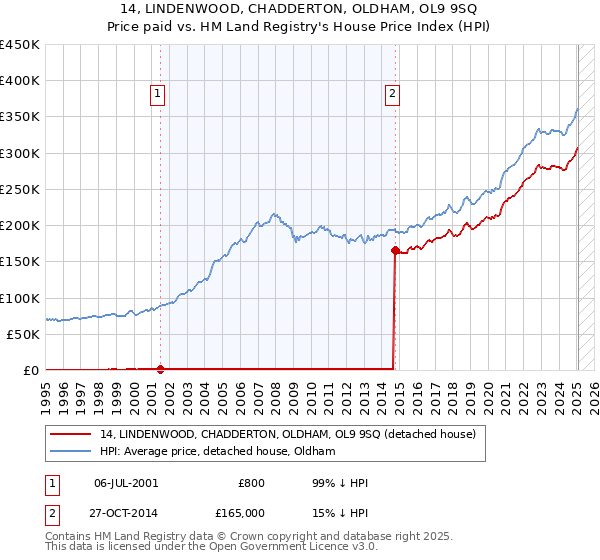 14, LINDENWOOD, CHADDERTON, OLDHAM, OL9 9SQ: Price paid vs HM Land Registry's House Price Index