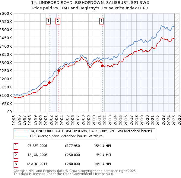 14, LINDFORD ROAD, BISHOPDOWN, SALISBURY, SP1 3WX: Price paid vs HM Land Registry's House Price Index