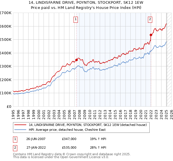 14, LINDISFARNE DRIVE, POYNTON, STOCKPORT, SK12 1EW: Price paid vs HM Land Registry's House Price Index