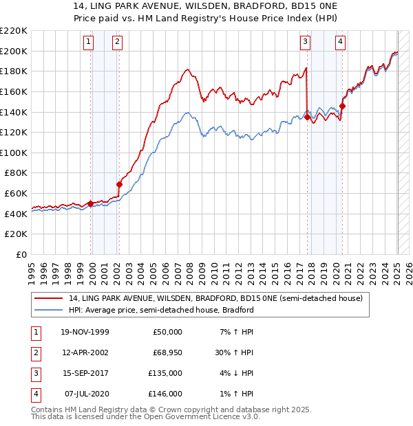 14, LING PARK AVENUE, WILSDEN, BRADFORD, BD15 0NE: Price paid vs HM Land Registry's House Price Index