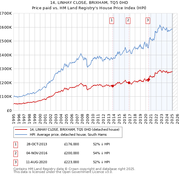 14, LINHAY CLOSE, BRIXHAM, TQ5 0HD: Price paid vs HM Land Registry's House Price Index