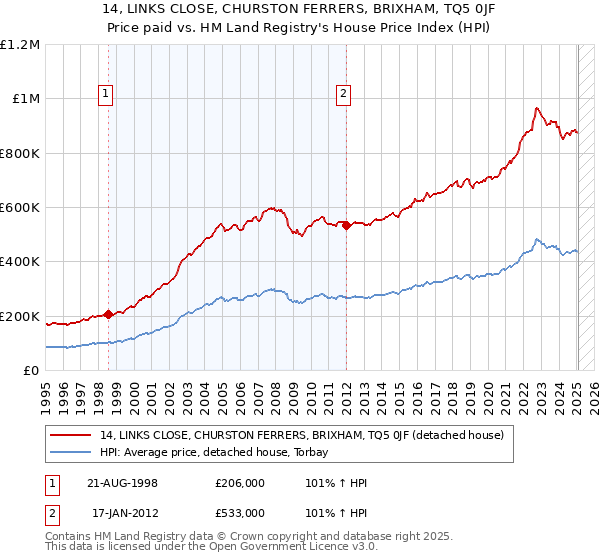 14, LINKS CLOSE, CHURSTON FERRERS, BRIXHAM, TQ5 0JF: Price paid vs HM Land Registry's House Price Index