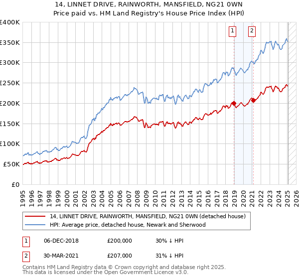 14, LINNET DRIVE, RAINWORTH, MANSFIELD, NG21 0WN: Price paid vs HM Land Registry's House Price Index