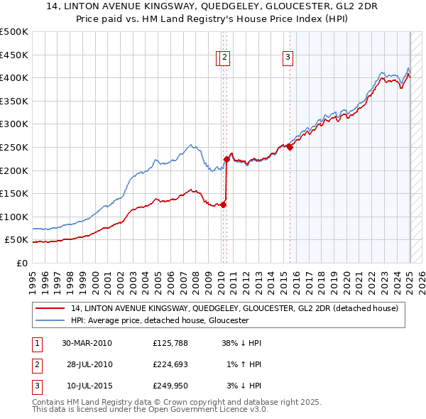 14, LINTON AVENUE KINGSWAY, QUEDGELEY, GLOUCESTER, GL2 2DR: Price paid vs HM Land Registry's House Price Index