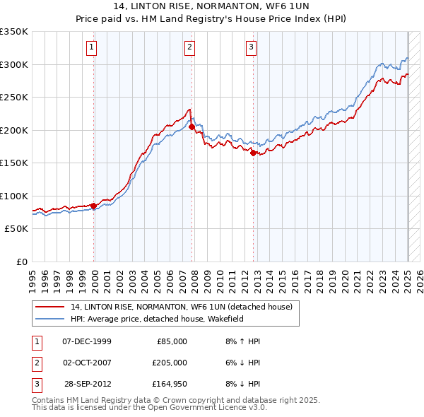 14, LINTON RISE, NORMANTON, WF6 1UN: Price paid vs HM Land Registry's House Price Index
