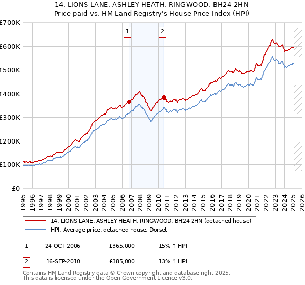 14, LIONS LANE, ASHLEY HEATH, RINGWOOD, BH24 2HN: Price paid vs HM Land Registry's House Price Index
