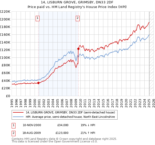 14, LISBURN GROVE, GRIMSBY, DN33 2DF: Price paid vs HM Land Registry's House Price Index