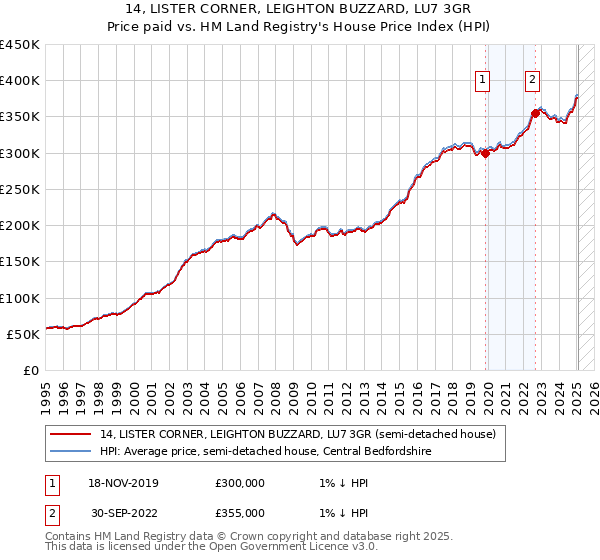 14, LISTER CORNER, LEIGHTON BUZZARD, LU7 3GR: Price paid vs HM Land Registry's House Price Index