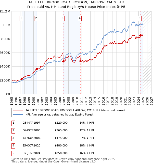 14, LITTLE BROOK ROAD, ROYDON, HARLOW, CM19 5LR: Price paid vs HM Land Registry's House Price Index