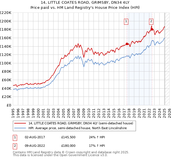 14, LITTLE COATES ROAD, GRIMSBY, DN34 4LY: Price paid vs HM Land Registry's House Price Index