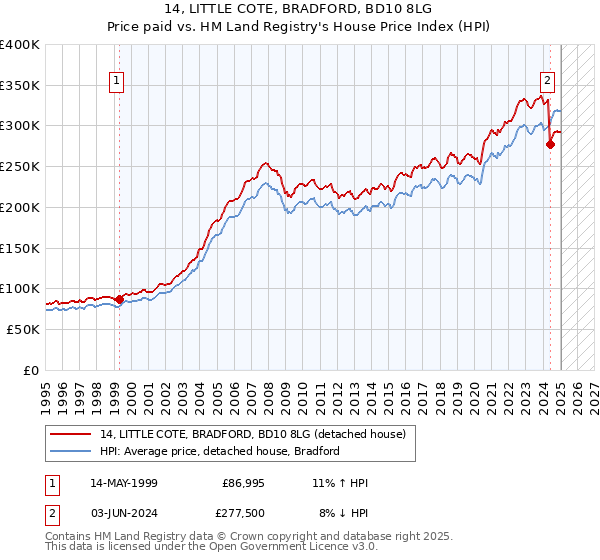 14, LITTLE COTE, BRADFORD, BD10 8LG: Price paid vs HM Land Registry's House Price Index