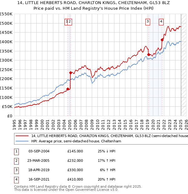 14, LITTLE HERBERTS ROAD, CHARLTON KINGS, CHELTENHAM, GL53 8LZ: Price paid vs HM Land Registry's House Price Index