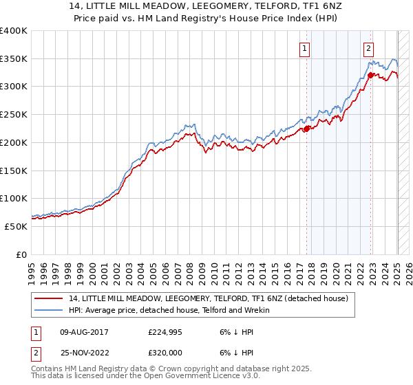 14, LITTLE MILL MEADOW, LEEGOMERY, TELFORD, TF1 6NZ: Price paid vs HM Land Registry's House Price Index