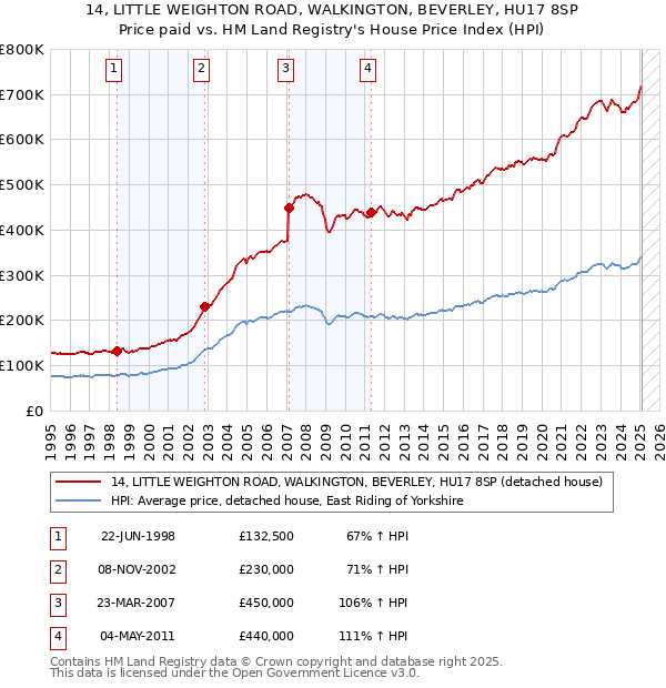 14, LITTLE WEIGHTON ROAD, WALKINGTON, BEVERLEY, HU17 8SP: Price paid vs HM Land Registry's House Price Index
