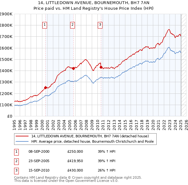 14, LITTLEDOWN AVENUE, BOURNEMOUTH, BH7 7AN: Price paid vs HM Land Registry's House Price Index