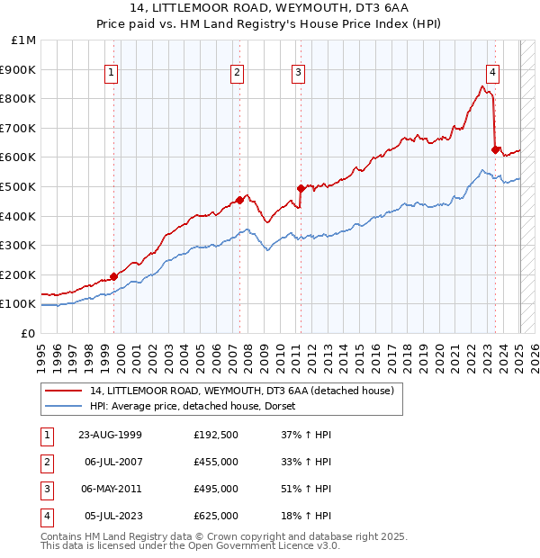 14, LITTLEMOOR ROAD, WEYMOUTH, DT3 6AA: Price paid vs HM Land Registry's House Price Index