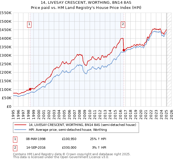 14, LIVESAY CRESCENT, WORTHING, BN14 8AS: Price paid vs HM Land Registry's House Price Index