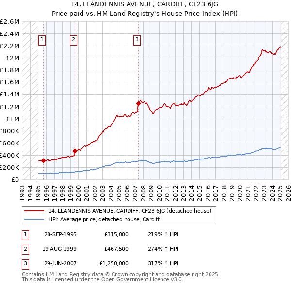 14, LLANDENNIS AVENUE, CARDIFF, CF23 6JG: Price paid vs HM Land Registry's House Price Index